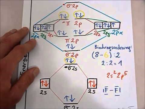 MO Theorie: Fluor (F2) Sigma Bindung