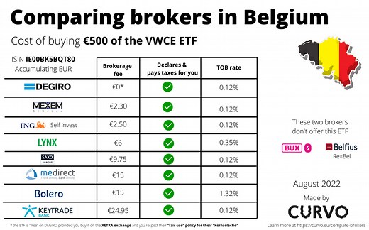 Best brokers in Belgium for ETFs
