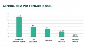 The Value of Customer Self-Service in the Digital Age