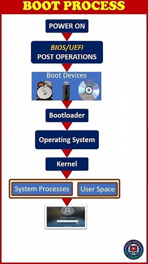 Boot Process in your System | Boot process in Computer system | #computer #boot #process #device