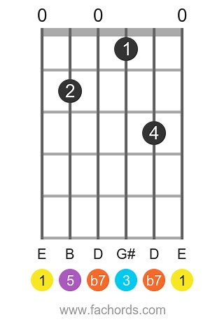 This lesson helps you learn how to play the E7 chord on the guitar. Plus, you'll figure out how to create different fingerings all along the fretboard. This is a dominant chord, often used in Blues, Rock and Funk.