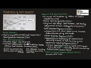 architecture of gsm in mobile communication || EC Academy