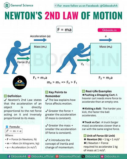 115K views · 1.2K reactions | Newton's 2nd law of Motion #NewtonsSecondLaw #LawsOfMotion #generalsciencegk #upscscience #forceandacceleration | Gkbooks | Facebook