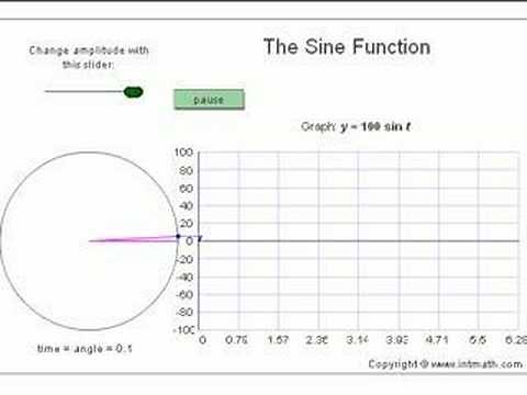 Trigonometric Graphs
