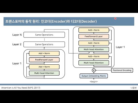 [딥러닝 기계 번역] Transformer: Attention Is All You Need (꼼꼼한 딥러닝 논문 리뷰와 코드 실습)
