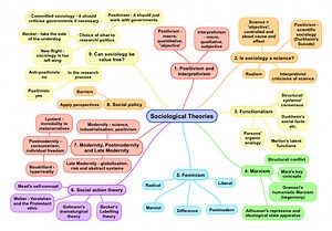 Sociological Theories: An A-Level Guide to Social Theory