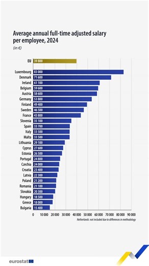 Eurostat on Instagram: "In 2024, the average annual full-time adjusted salary for employees in the EU was €39 800, reflecting a 5.2% increase from €37 800 in 2023. 💼⁠ ⁠ ℹ️ Gross values. Salaries are adjusted by expressing part-time salaries as full-time equivalents. ⁠ ⁠ Learn more ➡️ LINK IN BIO⁠ .⁠ .⁠ .⁠ #Eurostat #AskEurostat #Data #Statistics #Europe #EU #Employment #Salary #Employee #Payroll #LabourForce⁠ ⁠"
