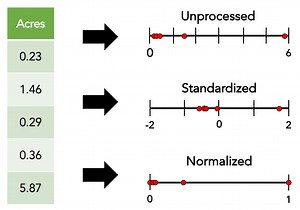 “Feature Scaling” explained in 200 words. - Data Science