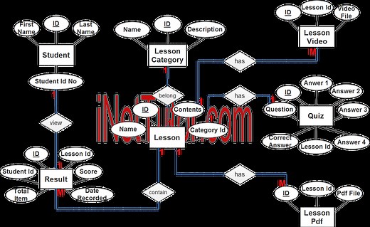 ELearning System ER Diagram