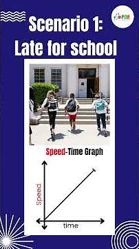 "Speed-Time Graphs Explained" (Reading Graphs Made Easy) Part 1 #pcmbymilinnd, #motion