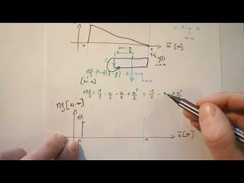 Résistance des matériaux : les diagrammes pour une charge répartie