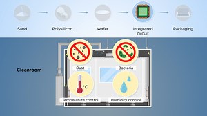Ever wondered how integrated circuits in smartphones, AI, and renewable energy are made? This video reveals the fascinating stages of semiconductor manufacturing, from pure silicon wafers to intricate integrated circuits. Discover the processes of silicon wafer production, wafer slicing, circuit design, fabrication, photolithography, packaging, and more. See how these tiny components drive modern technology, transforming grains of sand into the backbone of our digital world. | Sci Ani