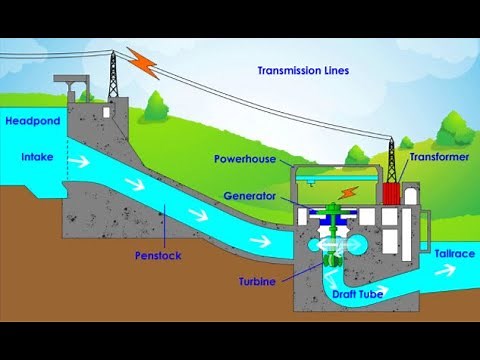 How MicroHydro Power Plant works | Design of Micro hydro Power Plant