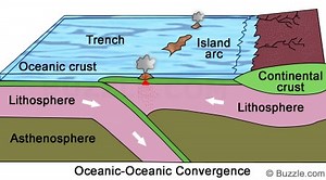 Convergent Plate Boundaries