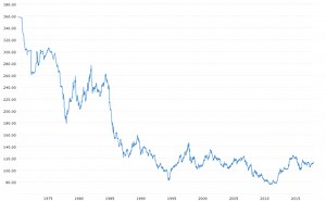 Dollar Yen Exchange Rate - USD JPY (1971-2025)
