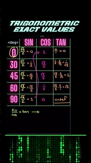 Exact Trig values