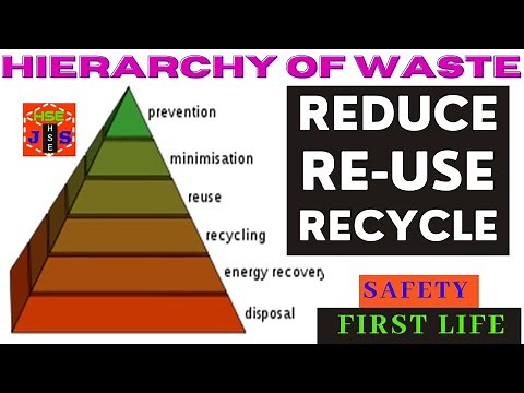 Hierarchy of WASTE MANAGEMENT | SOLID WASTE MANAGEMENT | Waste Hierarchy |Waste Control Strategies