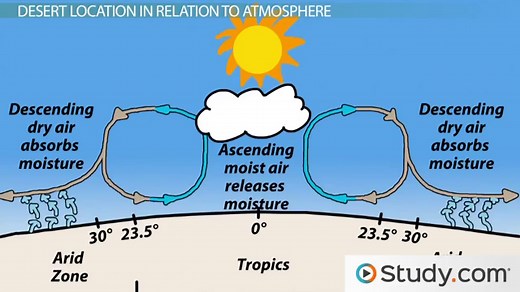 Earth's Deserts | Definition, Distribution & Location