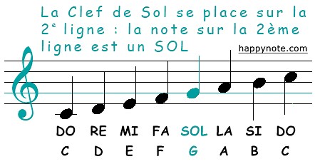 Les 3 clés musicales : clé de Sol, clé de Fa, clé d'Ut