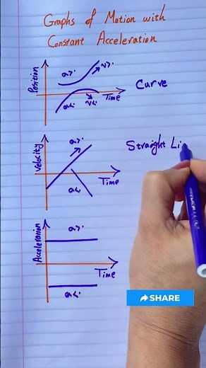 Constant Acceleration Graphs in 10 Seconds!!