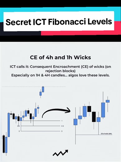 Secret ICT Fibonacci Levels Explained for Smart Traders