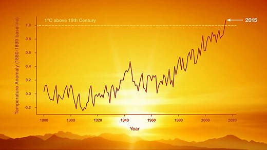 Graphing Global Temperature Trends – Math Lesson | NASA JPL Education