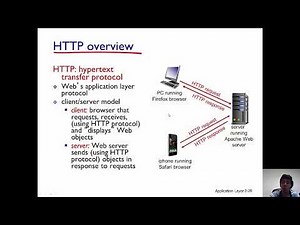 Hypertext Transfer Protocol (HTTP)
