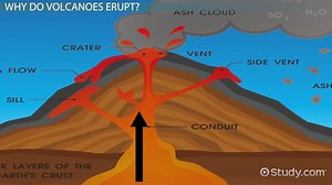 Volcanoes Lesson for Kids: Facts & Types