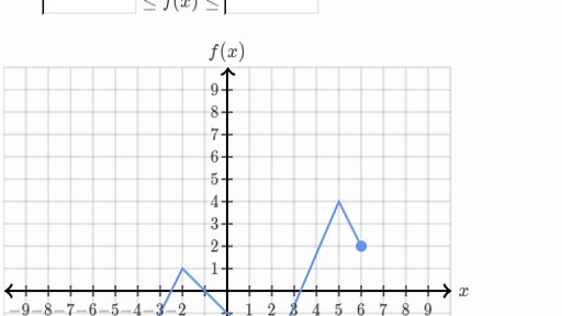 Domain and range from graph (practice) | Khan Academy