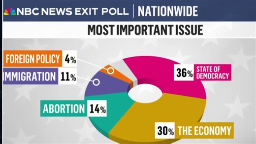 First exit polls reveal data across America
