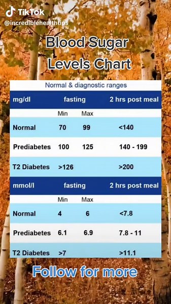 Understanding Blood Sugar Levels: Chart, Normal Range, and More