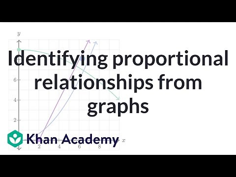 Identifying proportional relationships from graphs | 7th grade | Khan Academy
