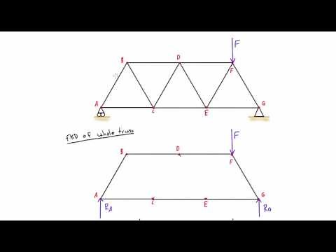 Truss analysis by method of joints explained