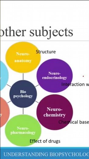 what is Biopsychology| Biological psychology #learnpsychology #psychology