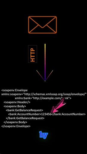 SOAP API Request & Response under 60 seconds! 🔄 #api #soapapi #apis #techshorts #request_response