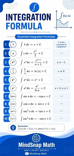 This Integration Sheet Saves Hours of Studying #calculus #studytips