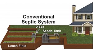 Drain Field Repair Kit - Impermeable Soils or Failing System