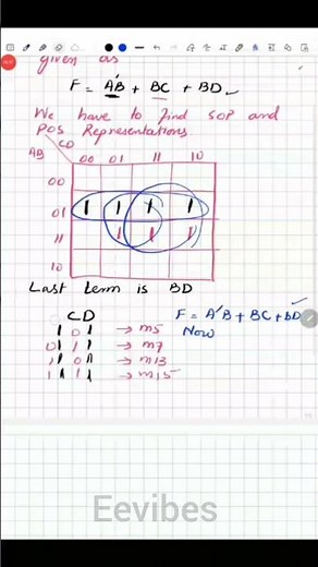 SOP and POS Representation of Boolean Function