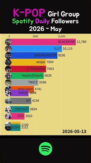 K-POP Music artist Girl Group Spotify Daily followers - May 2026 #blackpink #kpop