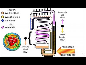 How Dometic and Norcold RV Fridge Works