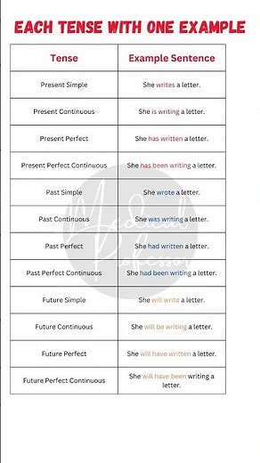 All 12 English Tenses with Example Sentences | Learn English Grammar Easily! ✅