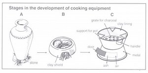 The diagrams below show stages in the development of simple cooking equipment. - BRPaper IELTS
