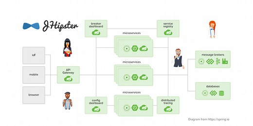 Java Microservices with Spring Cloud Config and JHipster