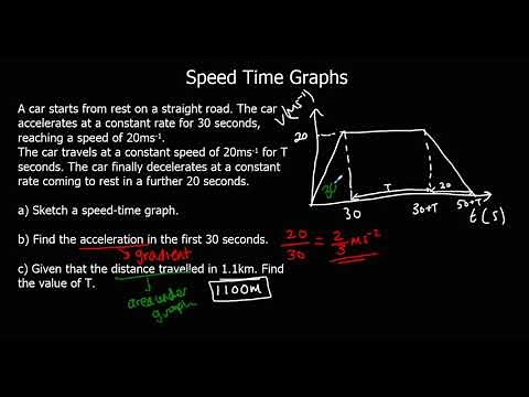 Speed Time Graphs