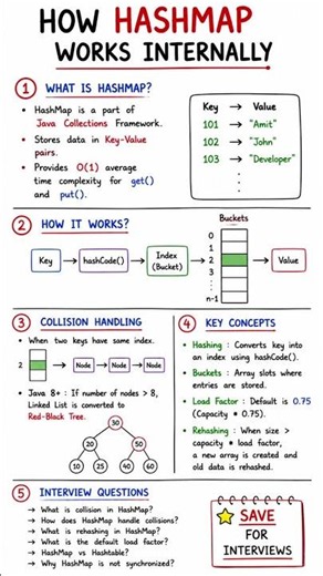 How HashMap Works Internally in Java 🔥