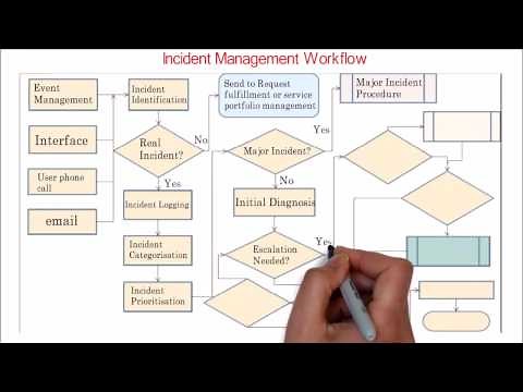 32. ITIL | Incident management overview | workflow