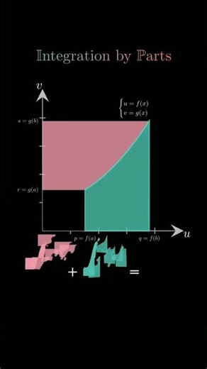 Integration by parts is a fundamental technique in calculus used to find the integral of a product