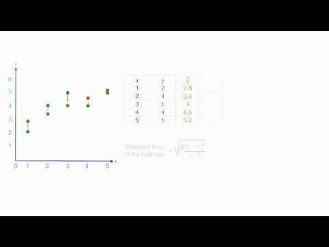 Standard Error of the Estimate used in Regression Analysis (Mean Square Error)