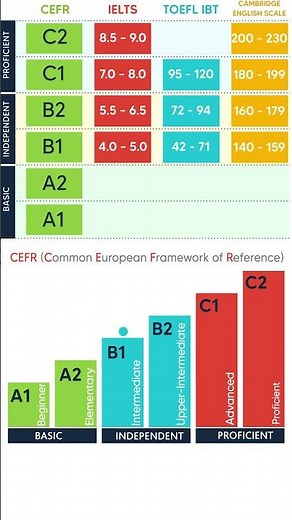 What are the CEFR levels? -- English language level #cefr #ielts #toefl