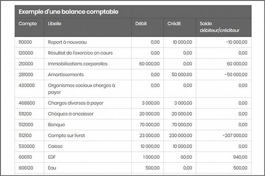 Balance comptable : définition et exemple
